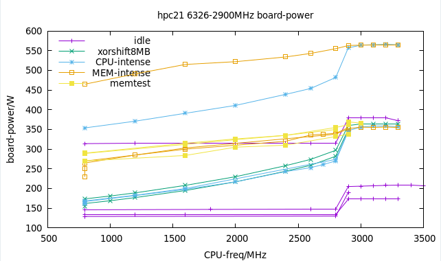 freq-power dependency