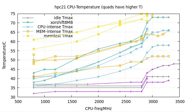 freq-temperature dependency